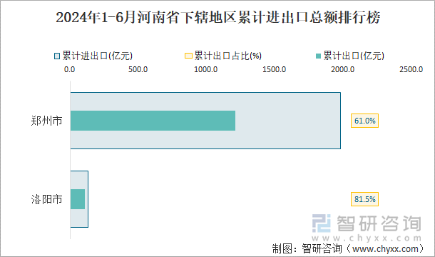 2024年1-6月河南省下辖地区累计进出口总额排行榜