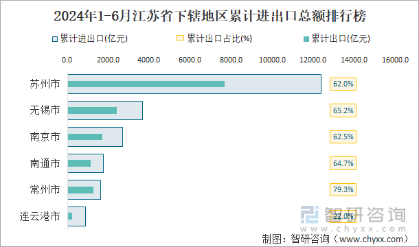 2024年1-6月江苏省下辖地区累计进出口总额排行榜