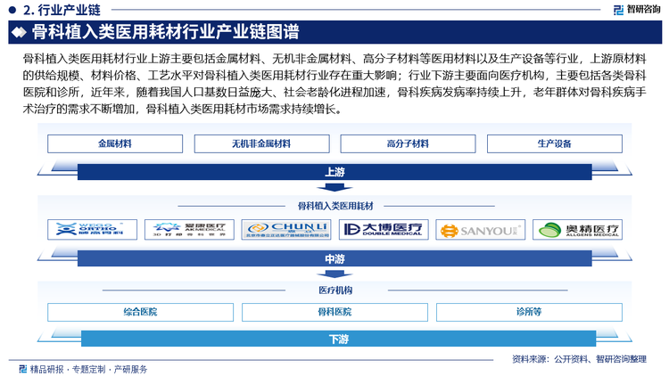 骨科植入类医用耗材行业上游主要包括金属材料、无机非金属材料、高分子材料等医用材料以及生产设备等行业，上游原材料的供给规模、材料价格、工艺水平对骨科植入类医用耗材行业存在重大影响；行业下游主要面向医疗机构，主要包括各类骨科医院和诊所，近年来，随着我国人口基数日益庞大、社会老龄化进程加速，骨科疾病发病率持续上升，老年群体对骨科疾病手术治疗的需求不断增加，骨科植入类医用耗材市场需求持续增长。