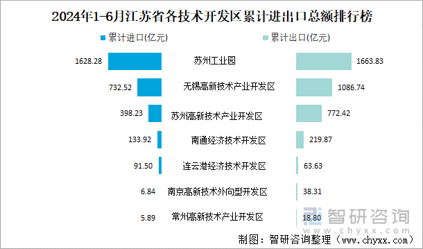 2024年1-6月江苏省各技术开发区累计进出口总额排行榜