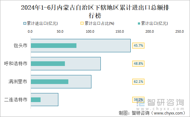 2024年1-6月内蒙古自治区下辖地区累计进出口总额排行榜