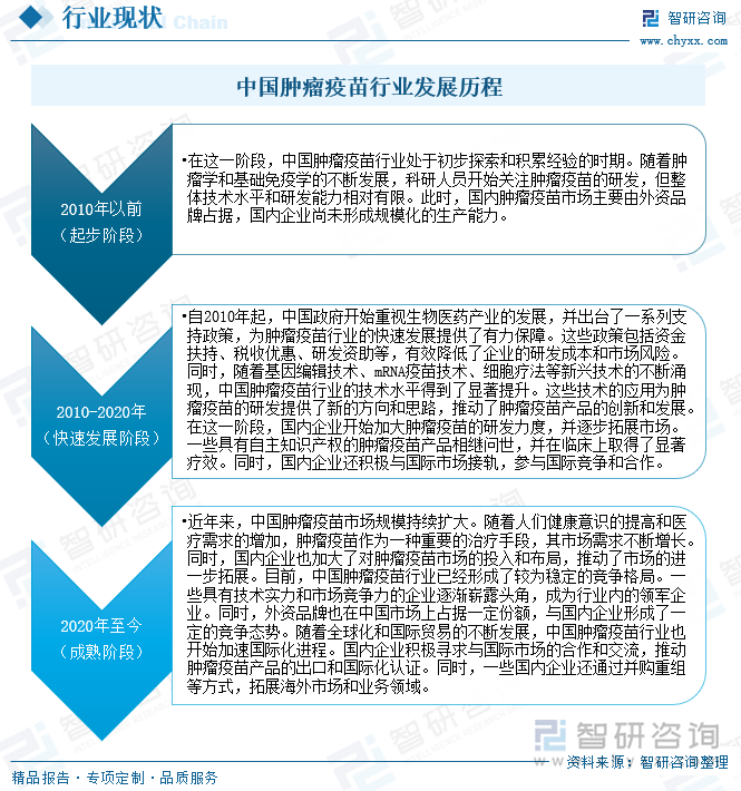 中国肿瘤疫苗行业发展历程