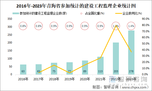 2016年-2023年青海省参加统计的建设工程监理企业统计图