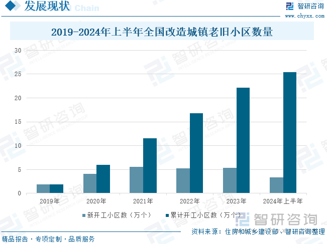 2019-2024年上半年全国改造城镇老旧小区数量