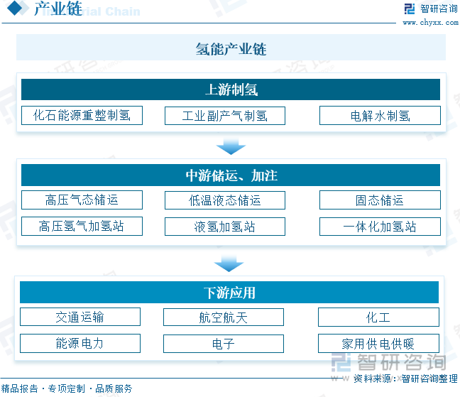 氢能产业链