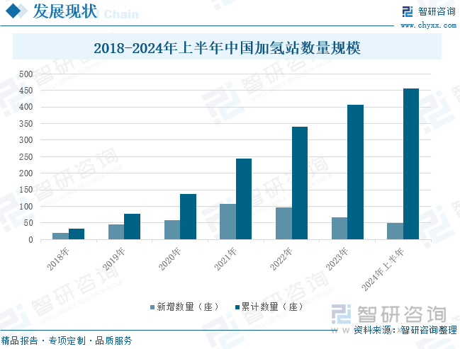 2018-2024年上半年中国加氢站数量规模