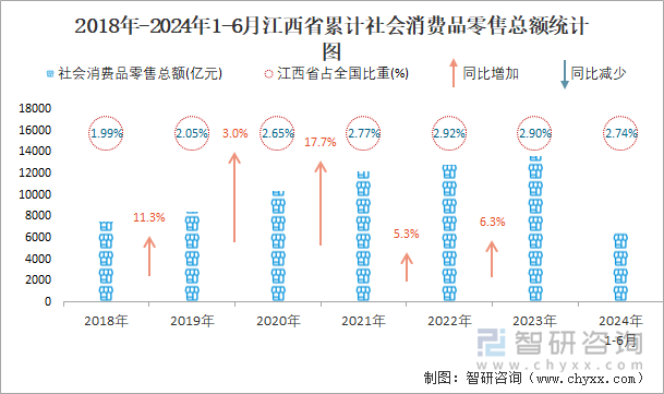 2018年-2024年1-6月江西省累计社会消费品零售总额统计图