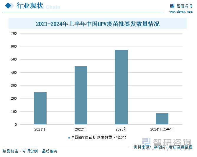 2021-2024年上半年中国HPV疫苗批签发数量情况