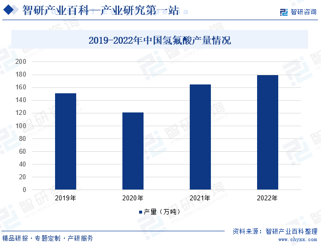 2019-2022年中国氢氟酸产量情况