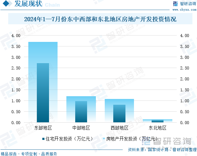 2024年1—7月份东中西部和东北地区房地产开发投资情况