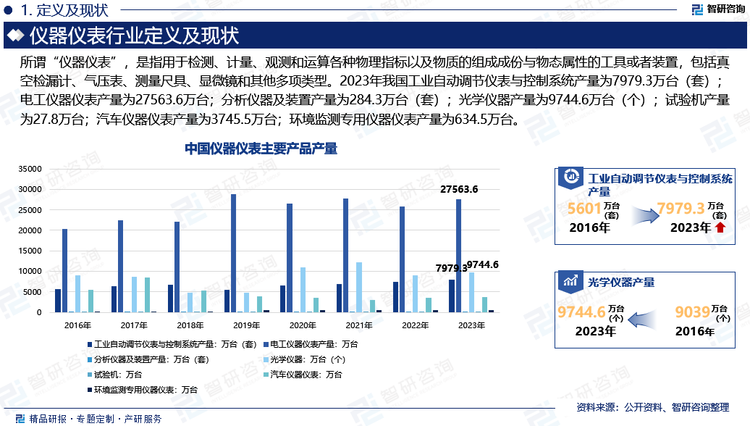 我国仪器仪表行业正处于多品种发展向高品质发展的转型期。经过国家多个五年科技计划的持续支持，我国仪器仪表发展取得了长足的进步，并以成为全球范围内成为规模最大、产品最全面的发展中国家。2023年我国工业自动调节仪表与控制系统产量为7979.3万台（套）；电工仪器仪表产量为27563.6万台；分析仪器及装置产量为284.3万台（套）；光学仪器产量为9744.6万台（个）；试验机产量为27.8万台；汽车仪器仪表产量为3745.5万台；环境监测专用仪器仪表产量为634.5万台。