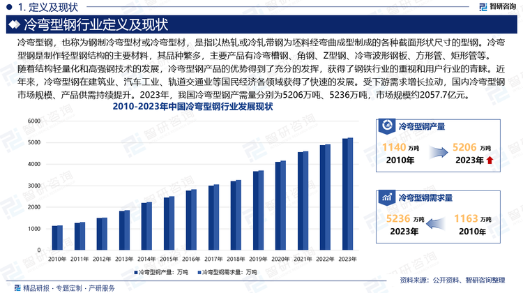 随着结构轻量化和高强钢技术的发展，冷弯型钢产品的优势得到了充分的发挥，获得了钢铁行业的重视和用户行业的青睐。近年来，冷弯型钢在建筑业、汽车工业、轨道交通业等国民经济各领域获得了快速的发展。受下游需求增长拉动，国内冷弯型钢市场规模、产品供需持续提升。2023年，我国冷弯型钢产需量分别为5206万吨、5236万吨，市场规模约2057.7亿元。