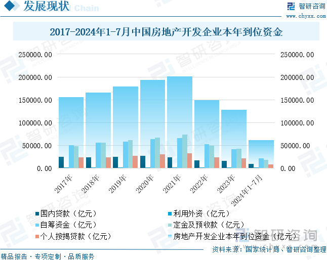 2017-2024年1-7月中国房地产开发企业本年到位资金