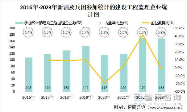 2016年-2023年新疆及兵团参加统计的建设工程监理企业统计图