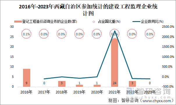 2016年-2023年西藏自治区登记工程造价咨询业务的企业统计图