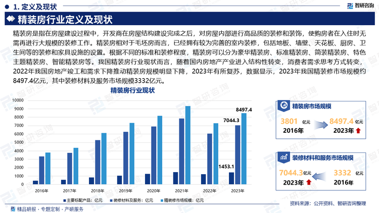 精装房是指在房屋建设过程中，开发商在房屋结构建设完成之后，对房屋内部进行高品质的装修和装饰，使购房者在入住时无需再进行大规模的装修工作。精装房相对于毛坯房而言，已经拥有较为完善的室内装修，包括地板、墙壁、天花板、厨房、卫生间等的装修和家具设施的设置。根据不同的标准和装修程度，精装房可以分为豪华精装房、标准精装房、简装精装房、特色主题精装房、智能精装房等。我国精装房行业现状而言，随着国内房地产产业进入结构性转变，消费者需求思考方式转变，2022年我国房地产竣工和需求下降推动精装房规模明显下降，2023年有所复苏，数据显示，2023年我国精装修市场规模约8497.4亿元，其中装修材料及服务市场规模3332亿元。。