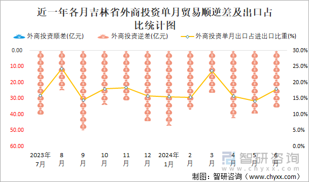 近一年各月吉林省外商投资单月贸易顺逆差及出口占比统计图