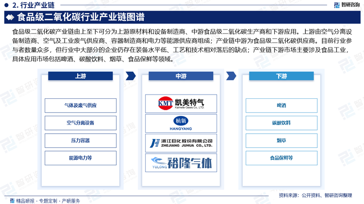 食品级二氧化碳产业链由上至下可分为上游原材料和设备制造商、中游食品级二氧化碳生产商和下游应用。上游由空气分离设备制造商、空气及工业废气供应商、容器制造商和电力等能源供应商组成；产业链中游为食品级二氧化碳供应商。目前行业参与者数量众多，但行业中大部分的企业仍存在装备水平低、工艺和技术相对落后的缺点；产业链下游市场主要涉及食品工业，具体应用市场包括啤酒、碳酸饮料、烟草、食品保鲜等领域。