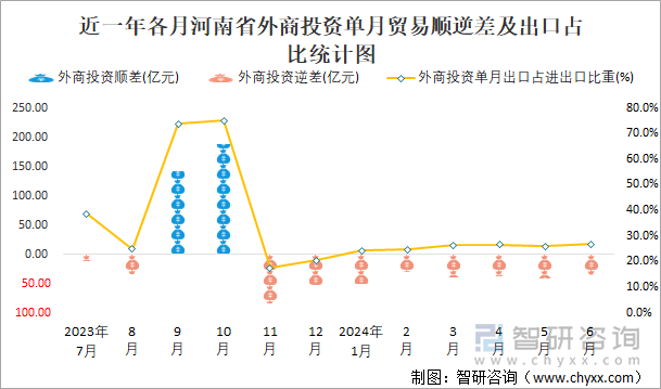 近一年各月河南省外商投资单月贸易顺逆差及出口占比统计图