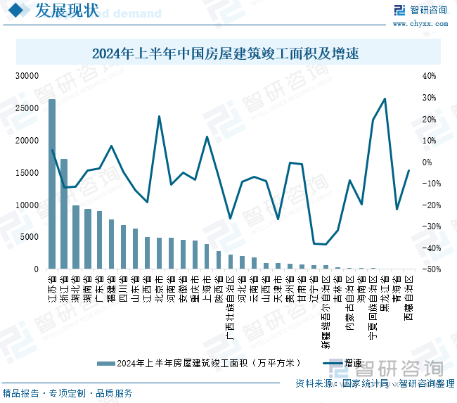 2024年上半年中国房屋建筑竣工面积及增速