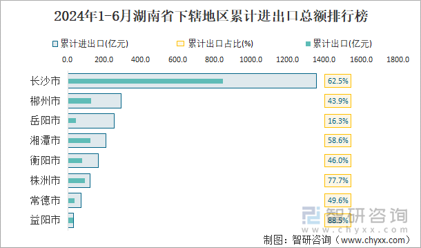 2024年1-6月湖南省下辖地区累计进出口总额排行榜