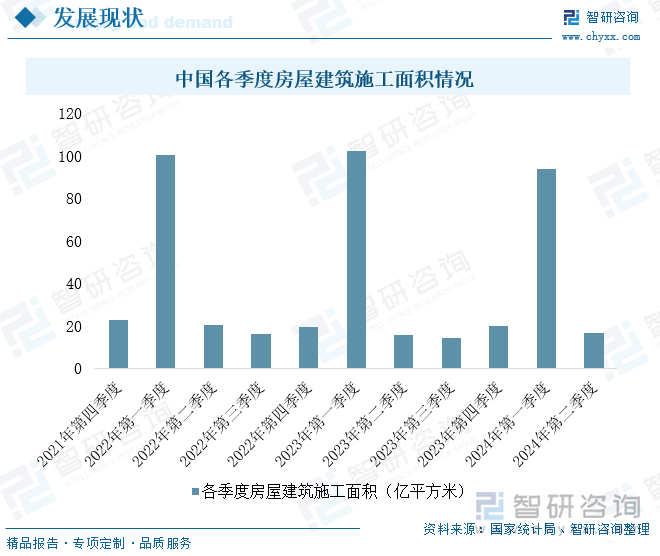 中国各季度房屋建筑施工面积情况