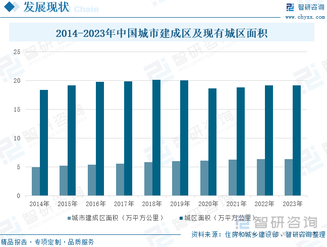 2014-2023年中国城市建成区及现有城区面积