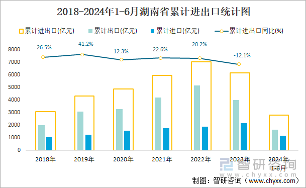 2018-2024年1-6月湖南省累计进出口统计图