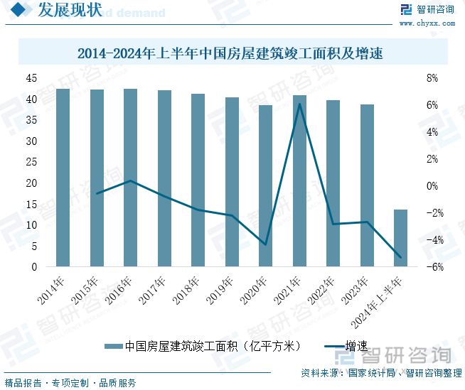 2014-2024年上半年中国房屋建筑竣工面积及增速