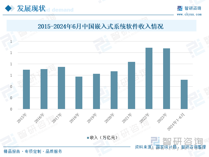 2015-2024年6月中国嵌入式系统软件收入情况