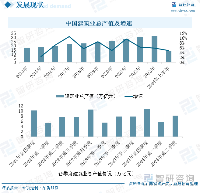 中国建筑业总产值及增速