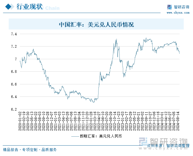 中国汇率：美元兑人民币情况