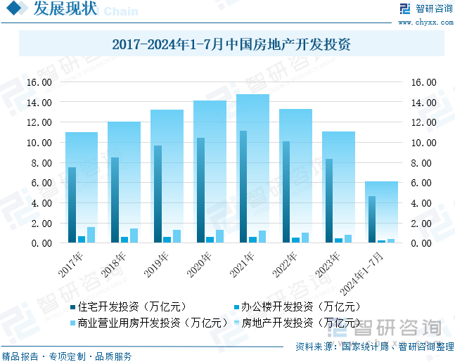 2017-2024年1-7月中国房地产开发投资