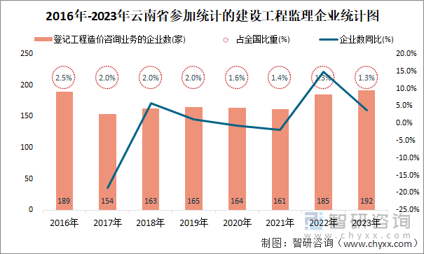 2016年-2023年云南省登记工程造价咨询业务的企业统计图