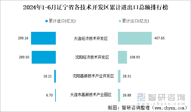 2024年1-6月辽宁省各技术开发区累计进出口总额排行榜