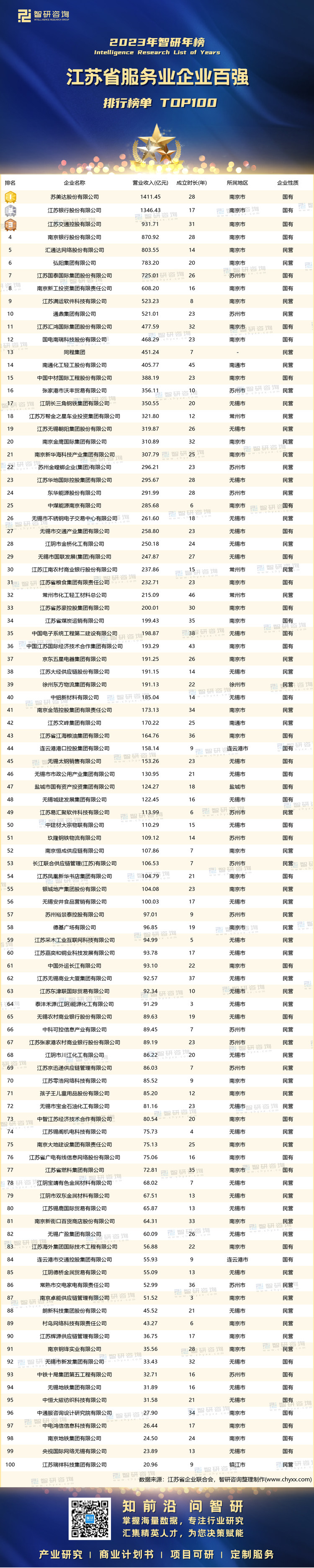 0910：2023江苏服务业企业100强-带水印带二维码