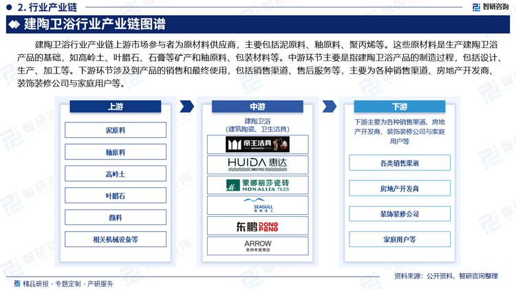 建陶卫浴行业产业链上游市场参与者为原材料供应商，主要包括泥原料、釉原料、聚丙烯等。这些原材料是生产建陶卫浴产品的基础，如高岭土、叶腊石、石膏等矿产和釉原料、包装材料等。中游环节主要是指建陶卫浴产品的制造过程，包括设计、生产、加工等。下游环节涉及到产品的销售和最终使用，包括销售渠道、售后服务等，主要为各种销售渠道、房地产开发商、装饰装修公司与家庭用户等。