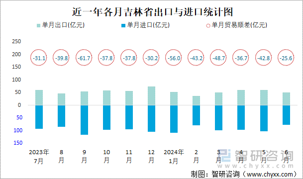 近一年各月吉林省出口与进口统计图