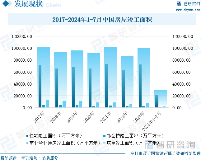 2017-2024年1-7月中国房屋竣工面积