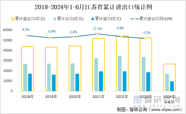 2018-2024年1-6月江苏省累计进出口统计图