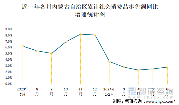 近一年各月内蒙古自治区累计社会消费品零售额同比增速统计图