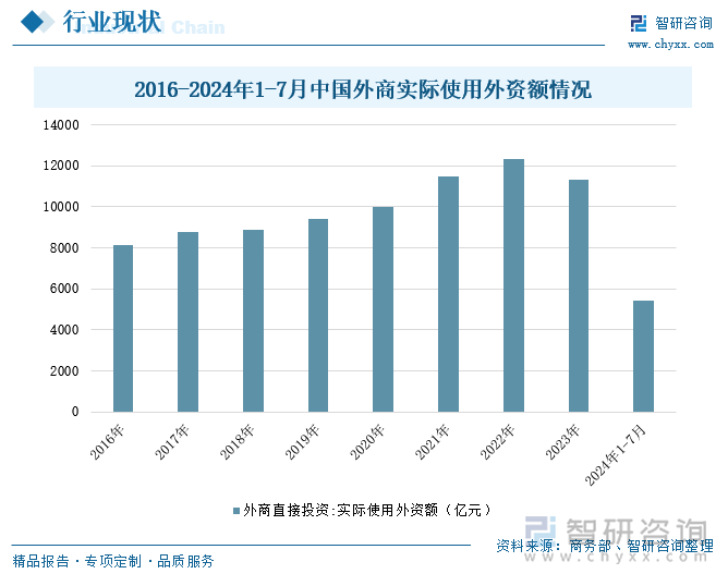 2016-2024年1-7月中国外商实际使用外资额情况