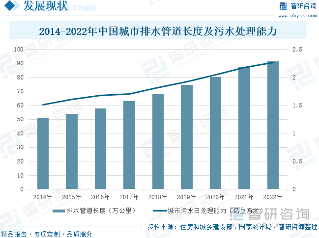 2014-2022年中国城市排水管道长度及污水处理能力