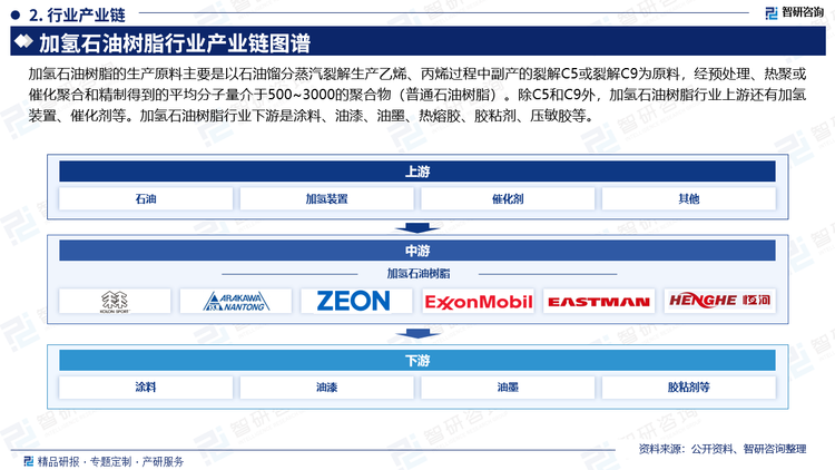 加氢石油树脂的生产原料主要是以石油馏分蒸汽裂解生产乙烯、丙烯过程中副产的裂解C5或裂解C9为原料，经预处理、热聚或催化聚合和精制得到的平均分子量介于500~3000的聚合物（普通石油树脂）。除C5和C9外，加氢石油树脂行业上游还有加氢装置、催化剂等。加氢石油树脂行业下游是涂料、油漆、油墨、热熔胶、胶粘剂、压敏胶等。