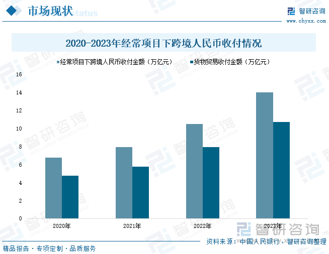 2020-2023年经常项目下跨境人民币收付情况