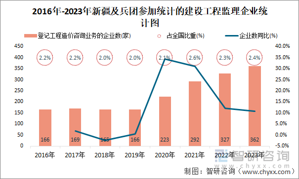 2016年-2023年新疆及兵团登记工程造价咨询业务的企业统计图