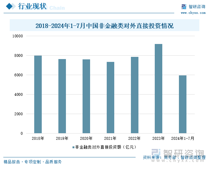 2018-2024年1-7月中国非金融类对外直接投资情况