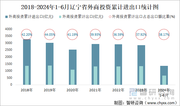 2018-2024年1-6月辽宁省外商投资累计进出口统计图