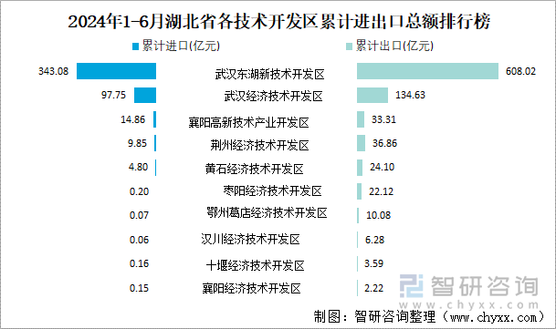 2024年1-6月湖北省各技术开发区累计进出口总额排行榜