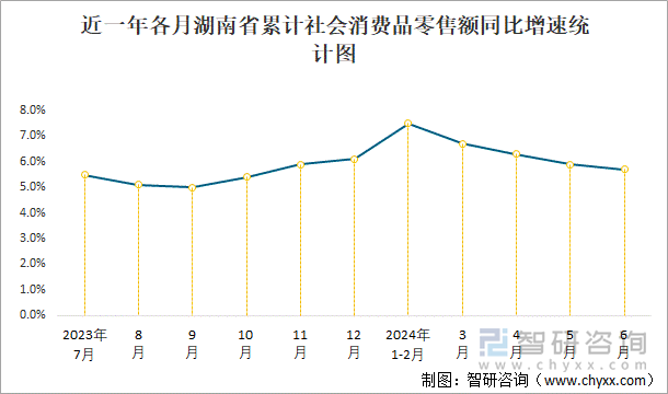 近一年各月湖南省累计社会消费品零售额同比增速统计图